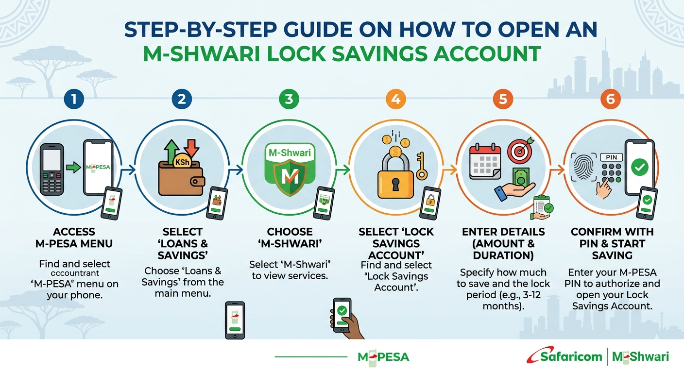 Step-by-Step Guide on How To Open An M-Shwari Lock Savings Account in Kenya