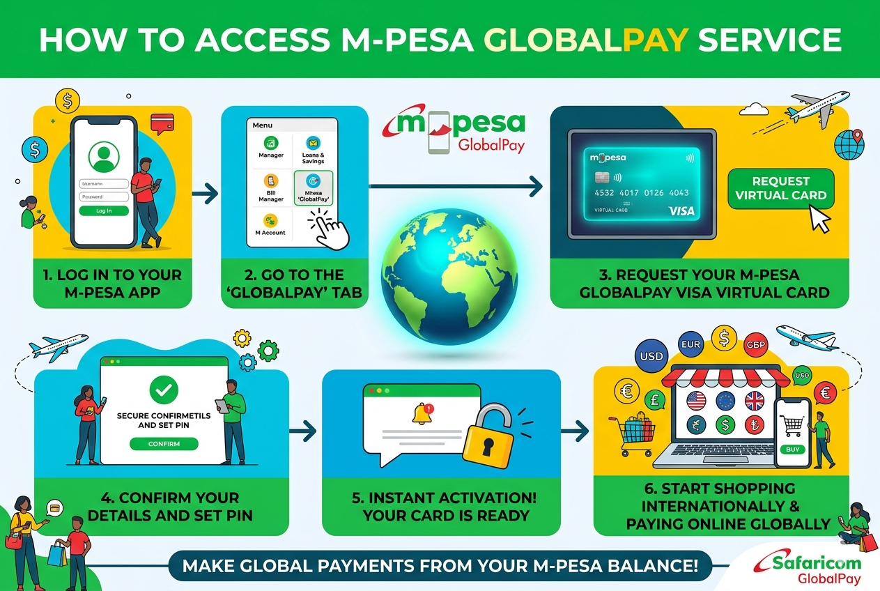 How To Access M-Pesa GlobalPay Service and Pay International Merchants Instantly