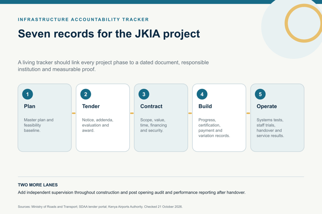 Seven stage JKIA modernisation accountability tracker showing the evidence expected at each project phase.