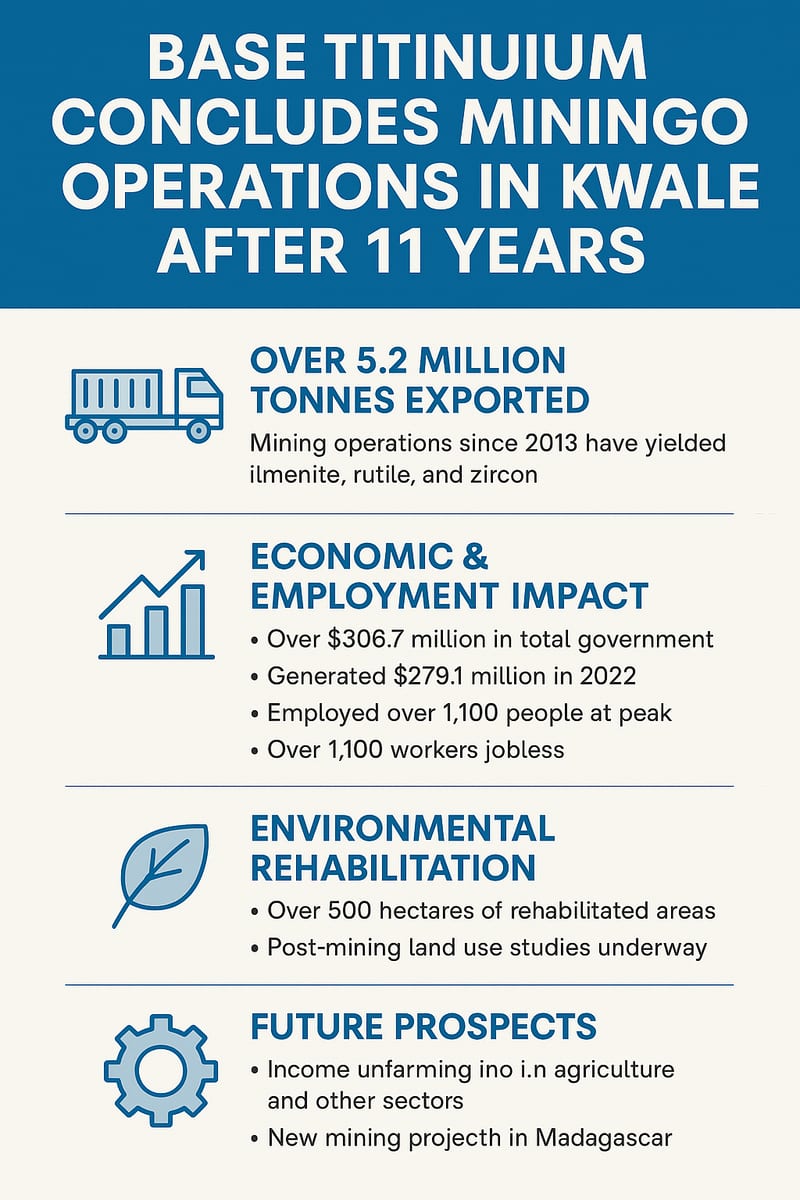 An infographic announcing that Base Titanium has concluded its 11-year mining operations in Kwale, Kenya.