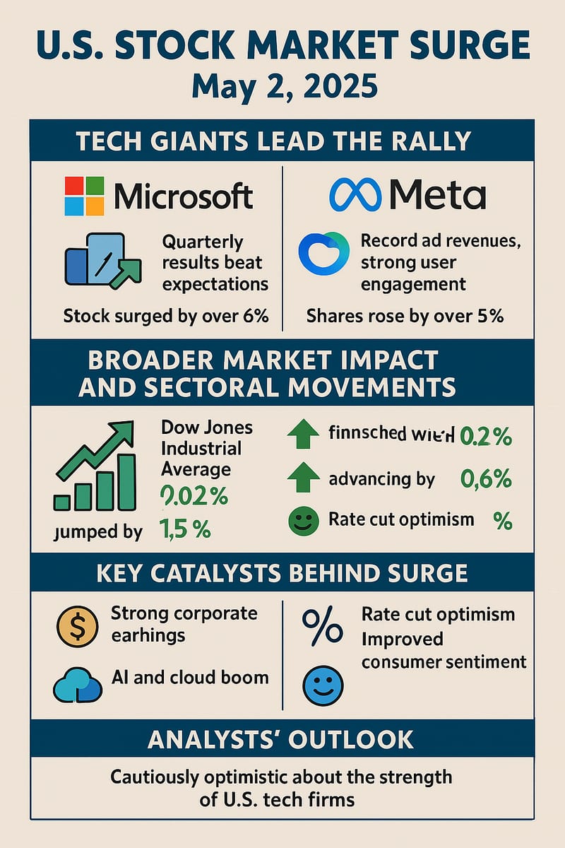 Infographic showing a May 2, 2025, U.S. stock market surge led by Microsoft and Meta, with major indices rising and optimism driven by...