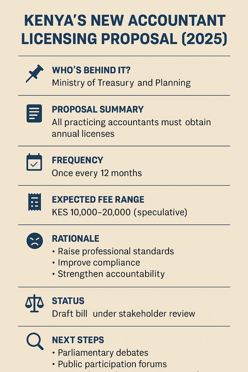 An infographic summarizing Kenya’s proposed annual licensing system for accountants, featuring statistics, government intentions, and...