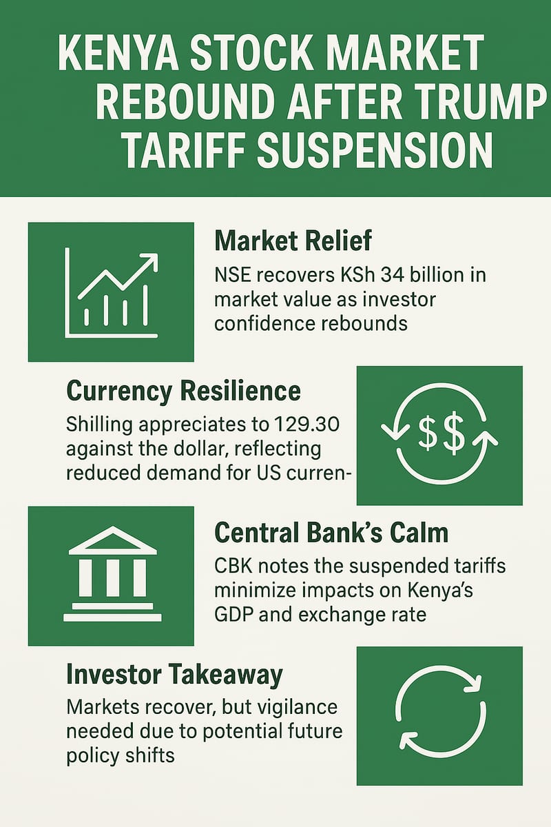 An infographic illustrating the rebound of the Kenya Shilling and the performance of the Nairobi Securities Exchange following Donald...