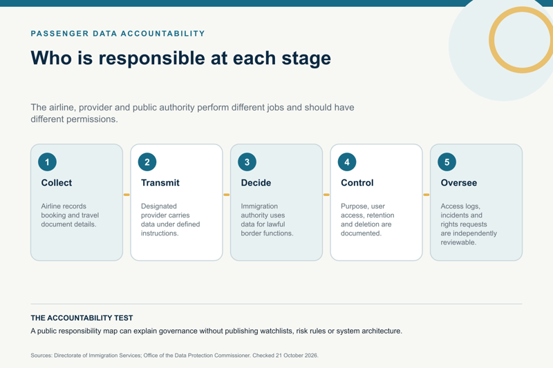 Governance map showing airline, provider, immigration authority and data protection oversight roles in the passenger data journey.