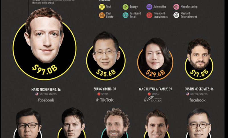 The World’s 25 Richest Millennial Billionaires