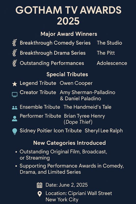 A digital infographic titled "GOTHAM TV AWARDS 2025" summarizing the major highlights of the event, including top winners, notable...