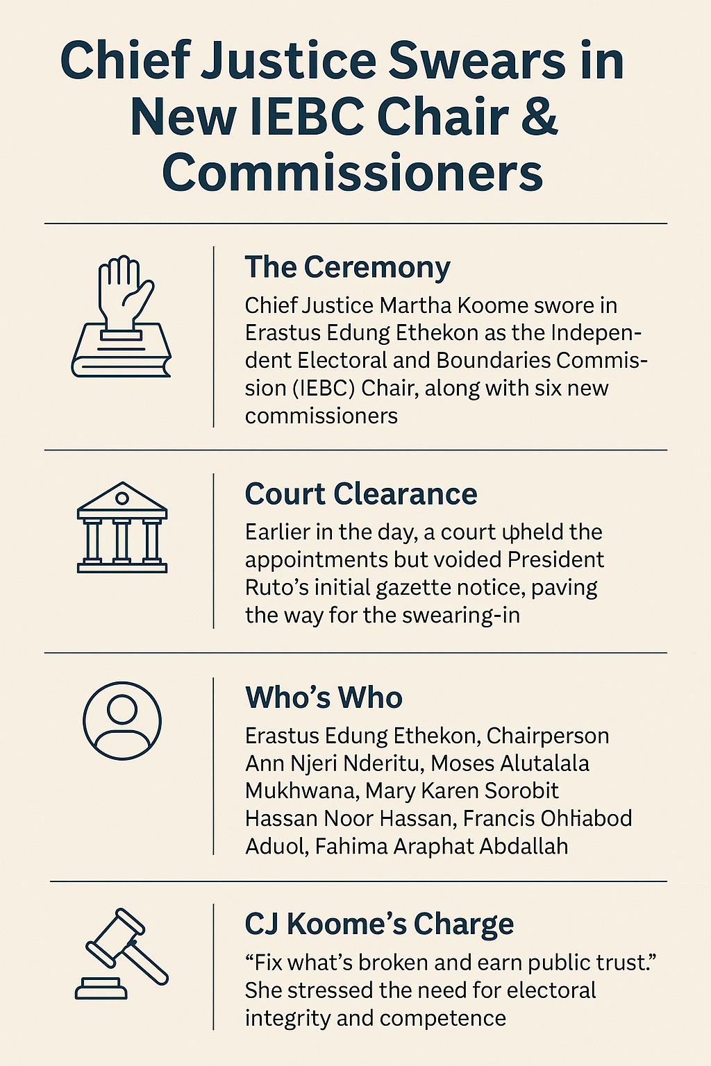 Infographic summarizing the swearing-in of IEBC Chair Erastus Ethekon and six commissioners by Chief Justice Martha Koome, including court clearance details and CJ’s message.