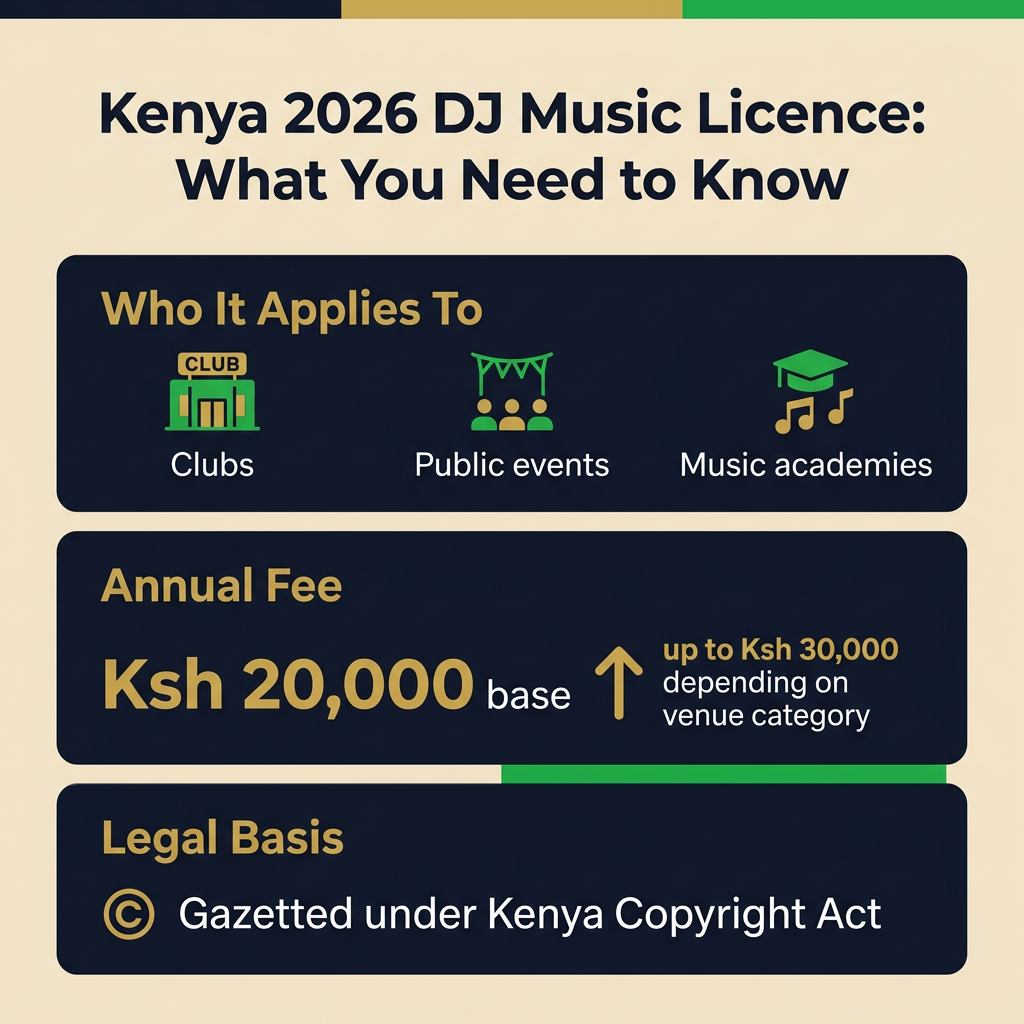 Kenya DJ licence fee